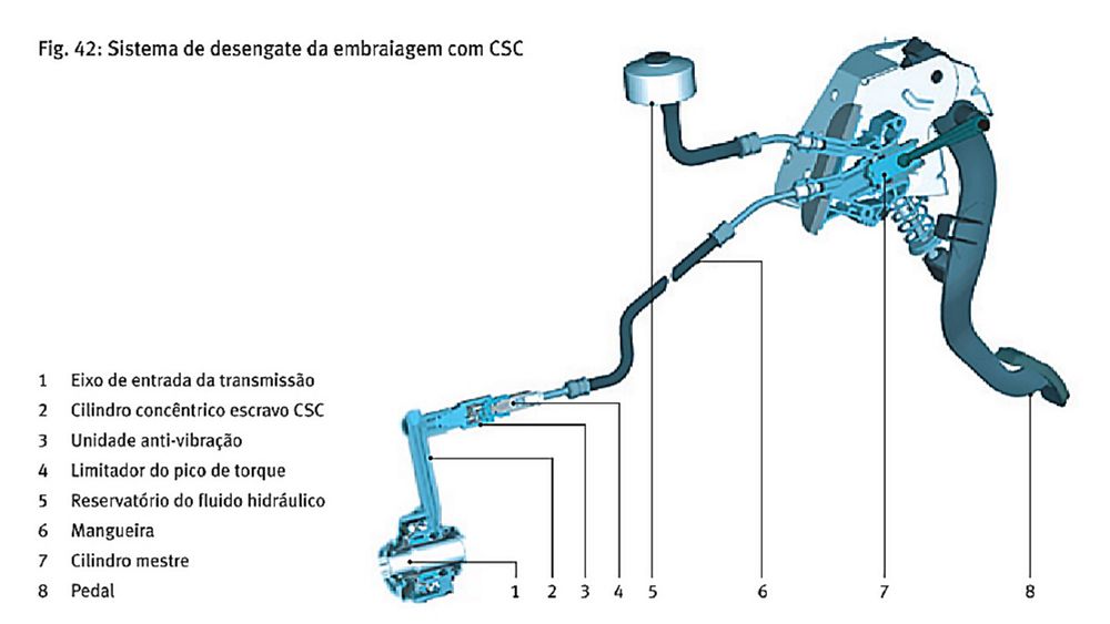 Embraiagem de acionamento hidráulico. Por que é melhor?